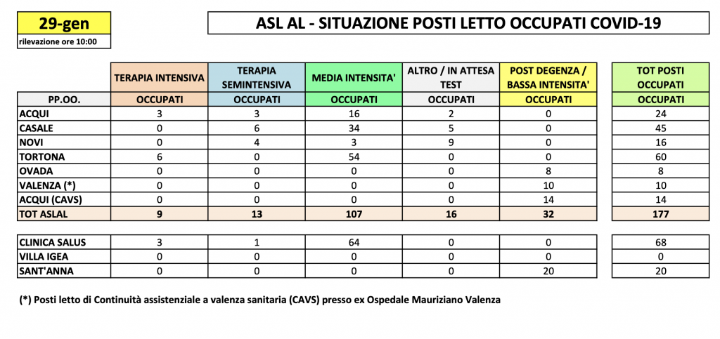 La situazione dei posti letto al Santo Spirito del 29 gennaio